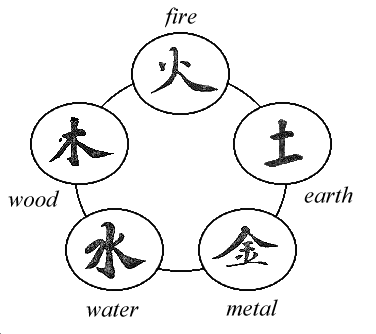 Chart of Five Elements